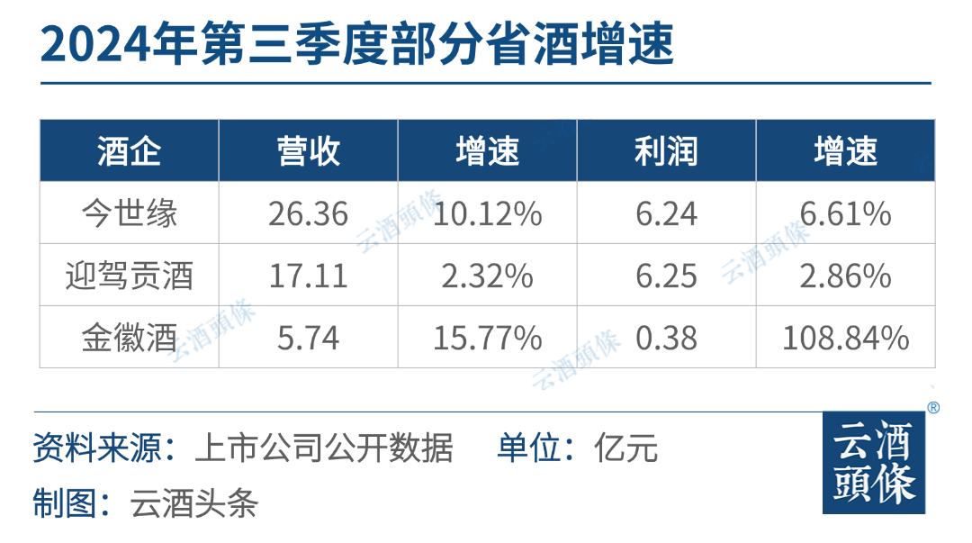 省酒龙头成绩单不输名酒增速，潜藏哪些看点与趋势？