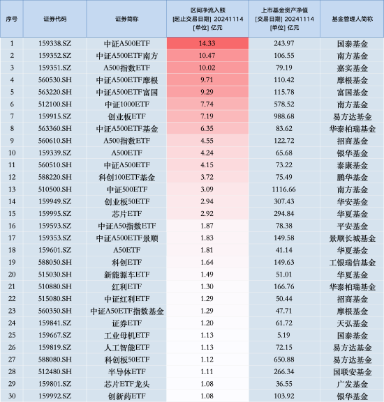 最受青睐ETF：11月14日国泰中证A500ETF获净申购14.33亿元，中证A500ETF南方获净申购10.47亿元（名单） 第1张