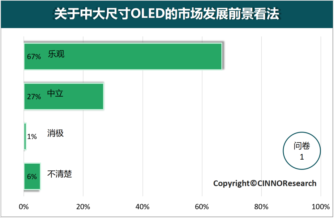 深度解读中大尺寸OLED的市场发展趋势 第2张