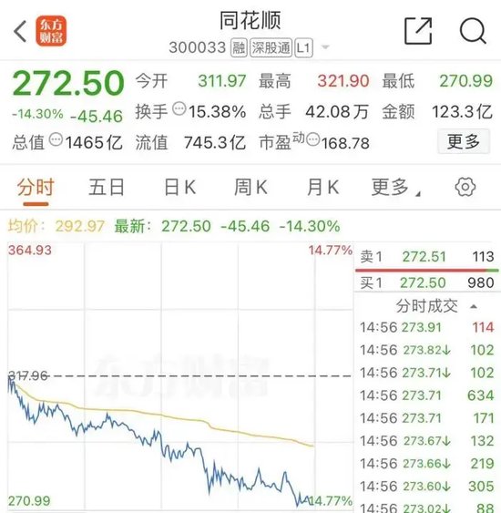 大跌近15%后，同花顺紧急回应 第3张