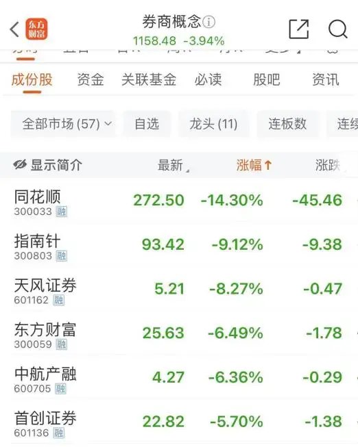 大跌近15%后，同花顺紧急回应 第4张