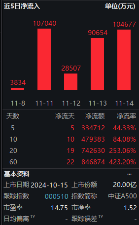 11月14日中证A500ETF南方获净申购10.47亿元，位居股票ETF资金净流入第二名！近20天中有19天资金净流入 第2张