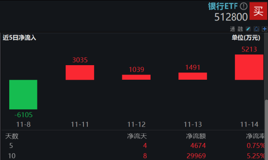 市场防御氛围又现，银行顺势再起，银行ETF（512800）逆市三连阳，近10日吸金近3亿元 第2张
