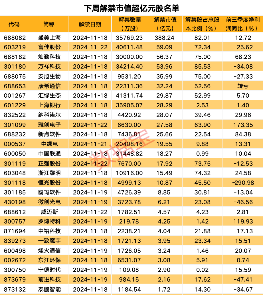 发生了什么？美股大跌！私募巨头加码中国！下周10股解禁比例超五成 第5张