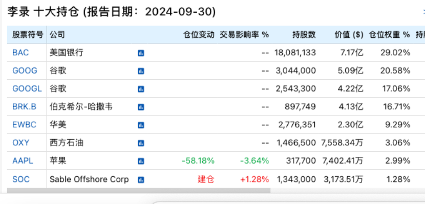 段永平、李录，190亿美元最新持仓！ 第2张