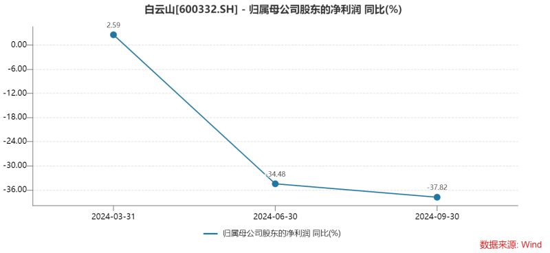 白云山净利润“凉凉”：王老吉、金戈双拳难敌市场冲击，理财借款两不误？ 第2张