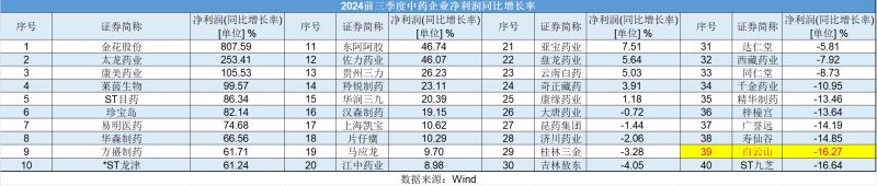 白云山净利润“凉凉”：王老吉、金戈双拳难敌市场冲击，理财借款两不误？ 第3张