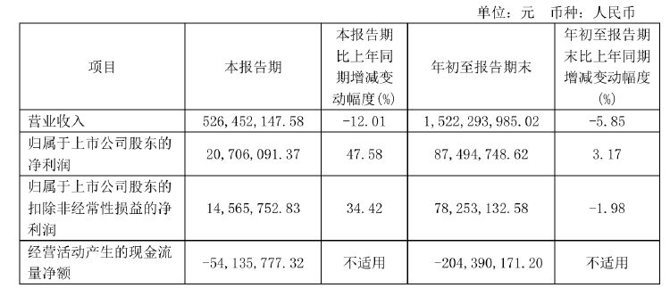 不超6%！恒尚节能两大股东拟大额减持 净利增速持续承压 第2张