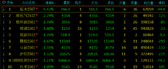 午评：原木跌超5% 集运指数涨超3% 第3张