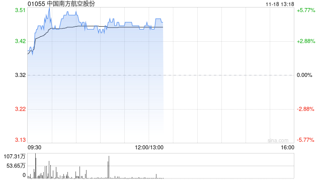 航空股早盘涨幅居前 南方航空涨超5%中国国航涨超4%