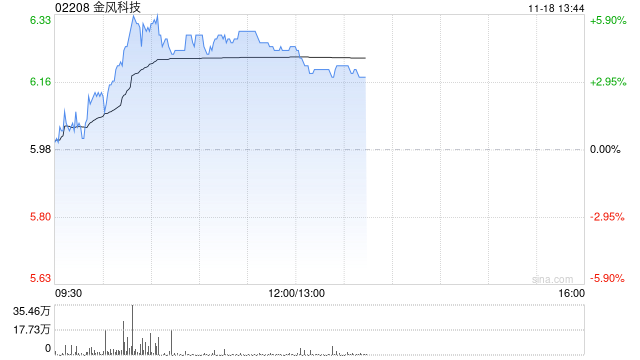 风电股早盘普遍上扬 金风科技涨近5%龙源电力涨近3%