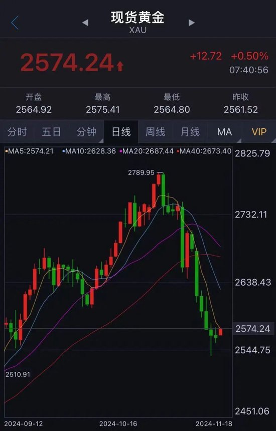 黄金价格大跌近10%，有人急忙抛售，有人砸60多万元“抄底”...... 第2张