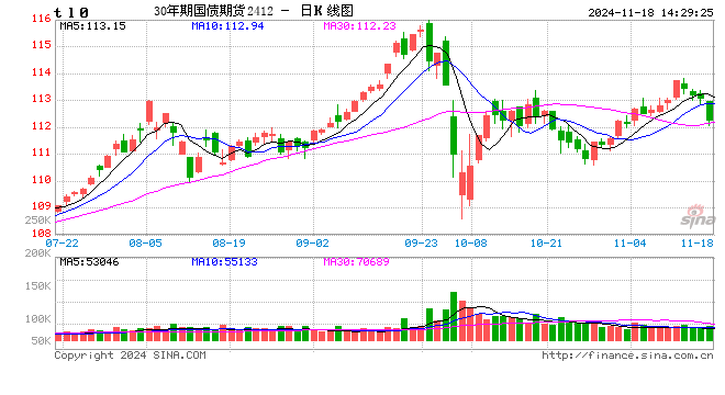 快讯：30年期国债期货（TL）主力合约日内跌近1% 第2张