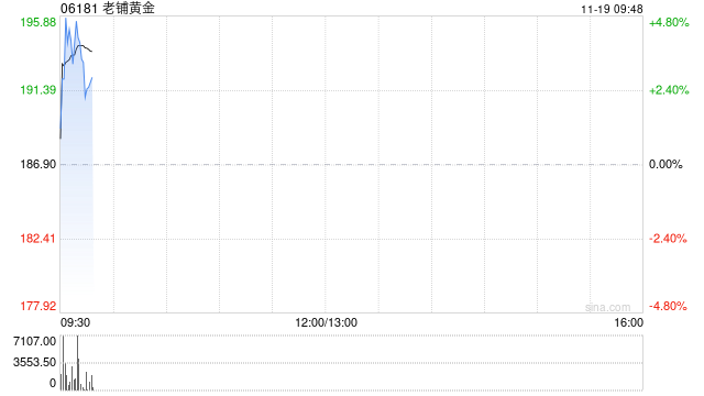 老铺黄金早盘涨近5% 瑞银称公司估值仍偏低