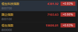快讯：恒指高开0.63% 科指涨0.93%科网股普遍高开 第2张