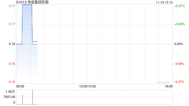 伟俊集团控股将于11月19日上午起复牌