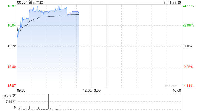 裕元集团早盘涨超3% 绩后获多家大行调升目标价