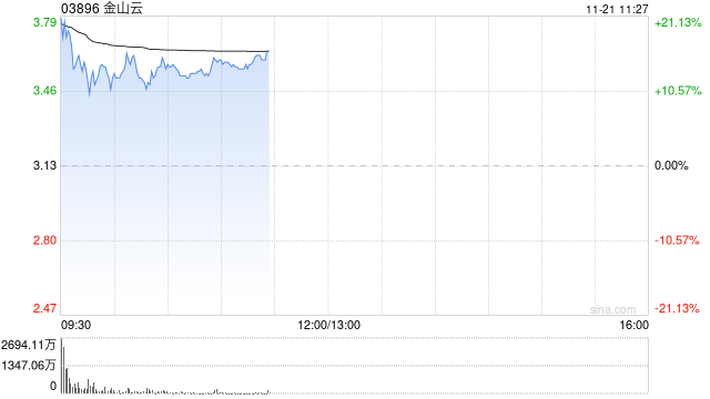 金山云盘中涨超20% 中金公司维持“跑赢行业”评级
