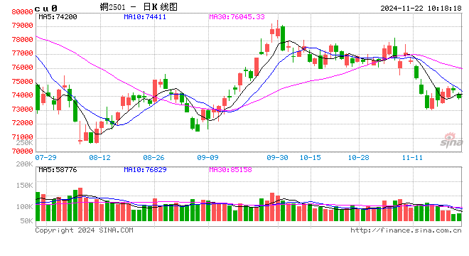 光大期货：11月22日有色金属日报 第2张