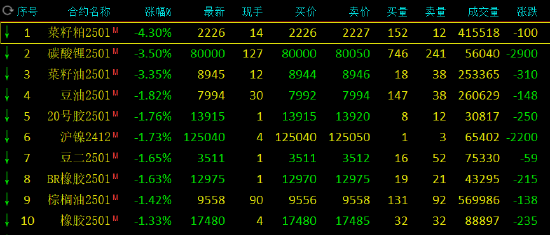 期市开盘：集运指数涨超2% 菜粕跌超4% 第3张