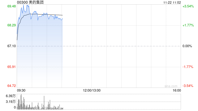 美的集团早盘涨超3% 拟收购东芝电梯中国股份并获得控股权 第1张