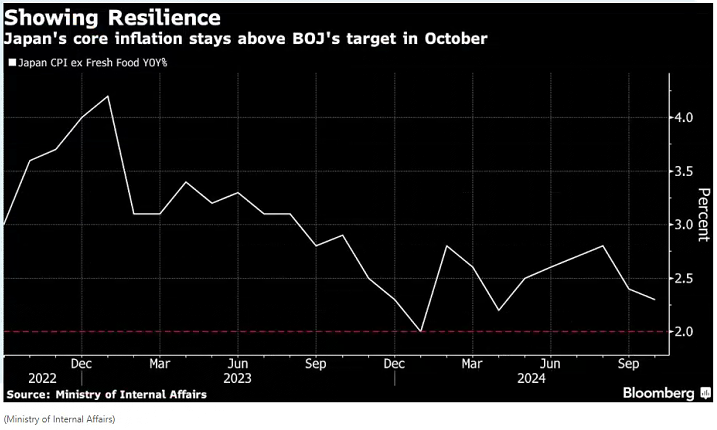 日本通胀维持在央行目标水平之上，预计12月或明年1月加息 第1张