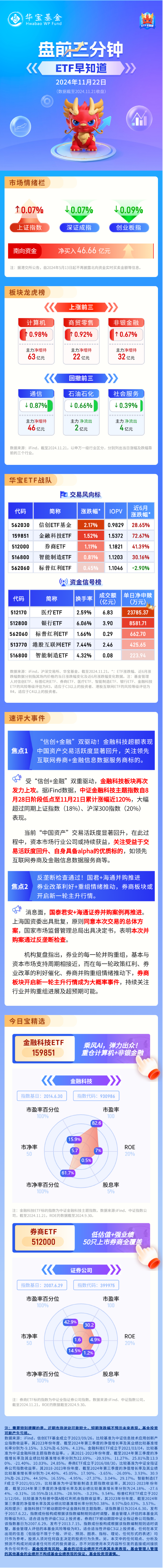 【盘前三分钟】11月22日ETF早知道 第1张