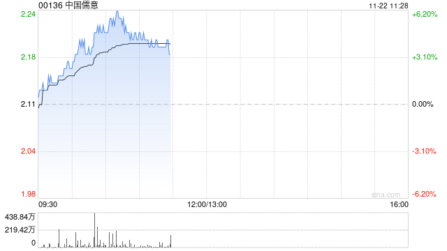 中国儒意现涨超4% 机构料游戏品牌“景秀”将成为主要增长动力 第1张