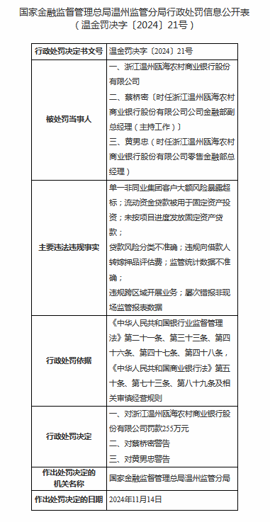 浙江温州瓯海农商行被罚255万元：因单一非同业集团客户大额风险暴露超标等 第1张