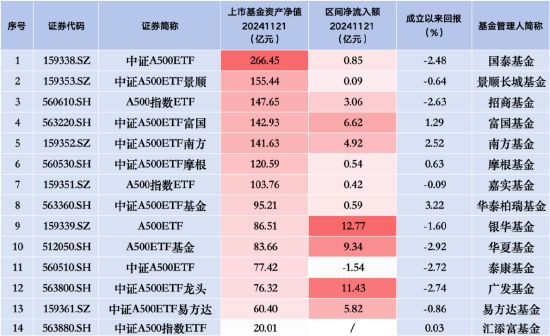 易方达中证A500ETF规模增速放缓：昨日净流入5.82亿元，相比前日少13亿元！同类排名跌至第五 第1张