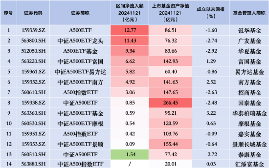 易方达中证A500ETF规模增速放缓：昨日净流入5.82亿元，相比前日少13亿元！同类排名跌至第五 第2张