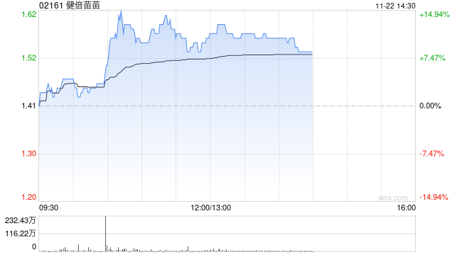 健倍苗苗盘中曾涨超14%创近3年半新高 中期纯利同比增长超五成 第1张