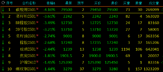 午评：碳酸锂跌超4% 燃油涨近2% 第3张