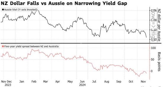 市场押注新西兰联储下周降息50个基点 纽元应声下跌 第1张