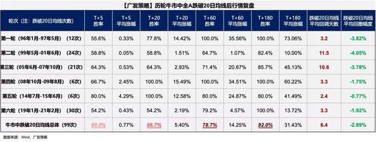 广发策略：6轮牛市99次跌破20日均线后是如何演绎的？ 第1张