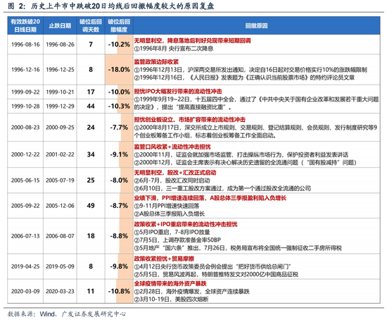 广发策略：6轮牛市99次跌破20日均线后是如何演绎的？ 第2张