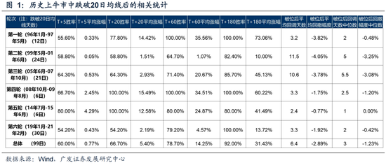 广发策略：6轮牛市99次跌破20日均线后是如何演绎的？ 第3张