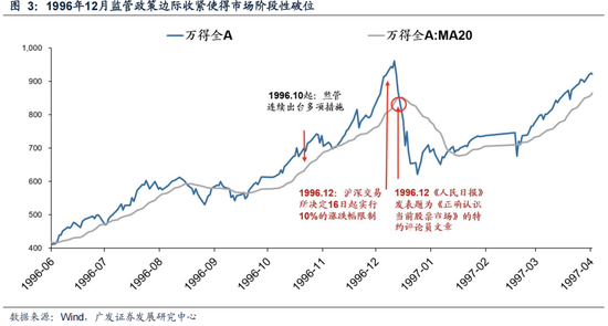 广发策略：6轮牛市99次跌破20日均线后是如何演绎的？ 第5张