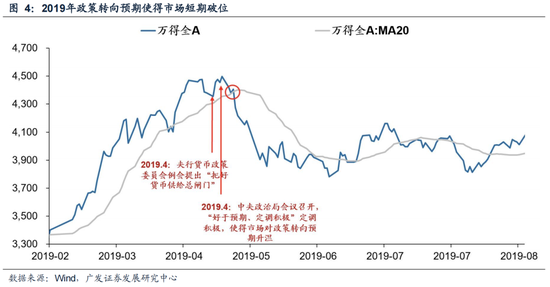 广发策略：6轮牛市99次跌破20日均线后是如何演绎的？ 第6张