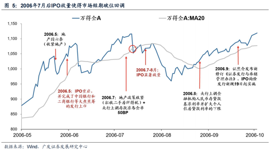 广发策略：6轮牛市99次跌破20日均线后是如何演绎的？ 第7张