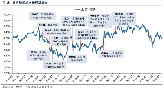 广发策略：6轮牛市99次跌破20日均线后是如何演绎的？ 第9张