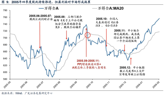 广发策略：6轮牛市99次跌破20日均线后是如何演绎的？ 第10张