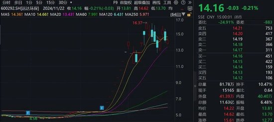 15家公司股价翻倍！重大重组概念股平均涨幅49.5% 第1张