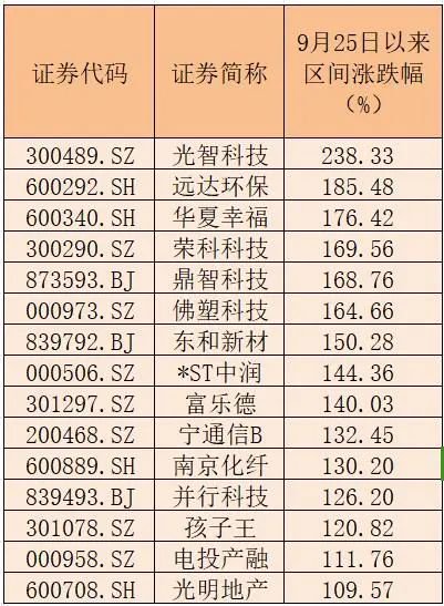 15家公司股价翻倍！重大重组概念股平均涨幅49.5% 第2张