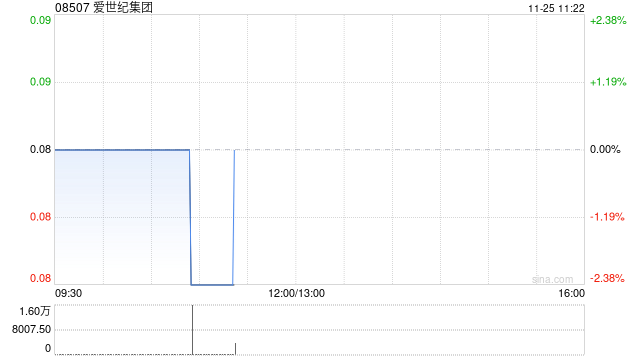 爱世纪集团公布中期业绩 股东应占溢利约220万港元同比扭亏为盈 第1张