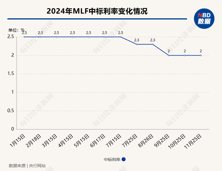 央行开展9000亿元1年期MLF操作，中标利率维持不变 第1张