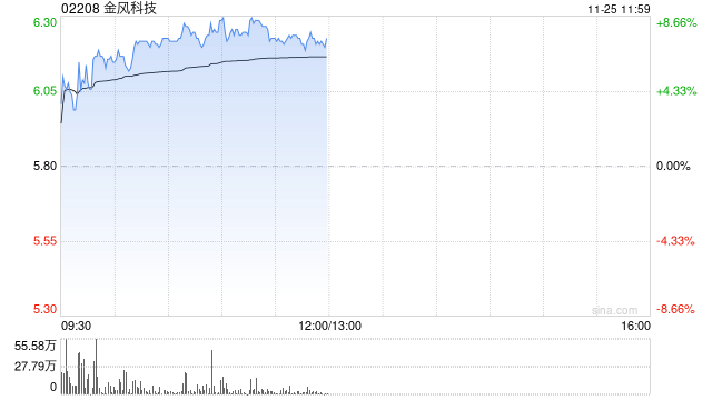 金风科技早盘涨超7% 花旗称公司估值有吸引力 第1张