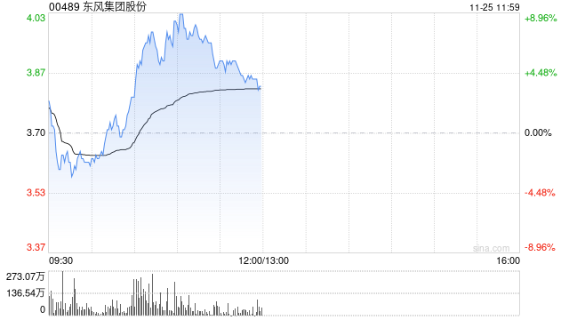 东风集团股份盘中涨超8% 花旗将目标价由3.89港元升至6港元 第1张