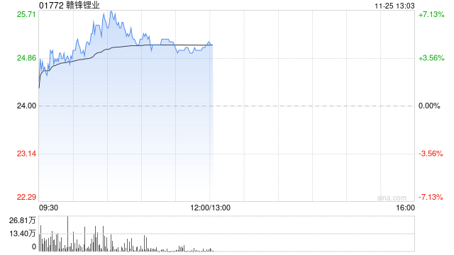 锂业股早盘走高 赣锋锂业涨超5%天齐锂业涨近3% 第1张