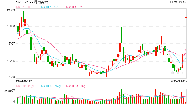 震荡，三大指数转绿！“6000亿元金矿”发酵，湖南黄金三连板！华尔街巨头：看好A股 第1张